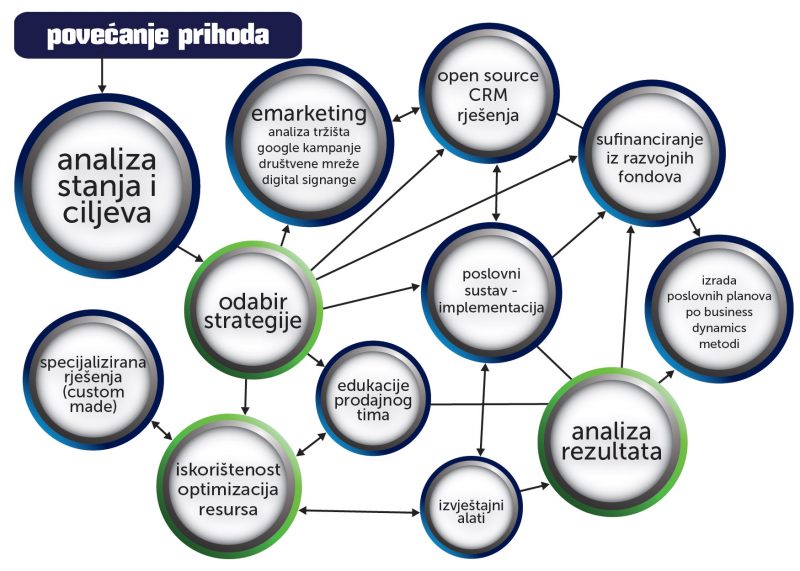 povecanje-prihoda1